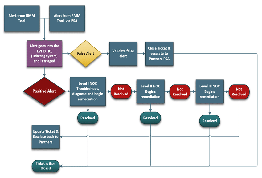 Help Desk Escalation Process Flow Chart