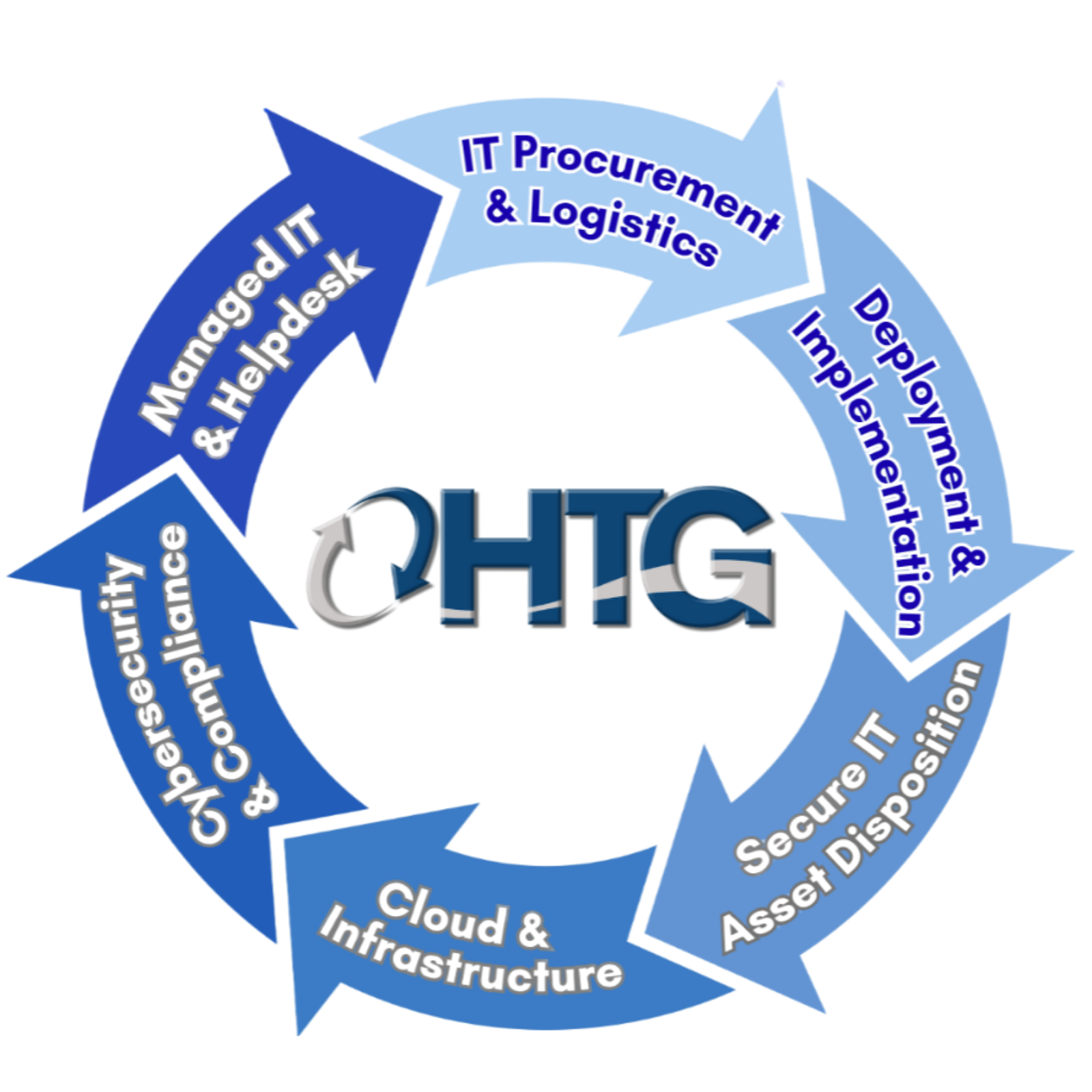 Connected lifecycle model from planning through secure retirement