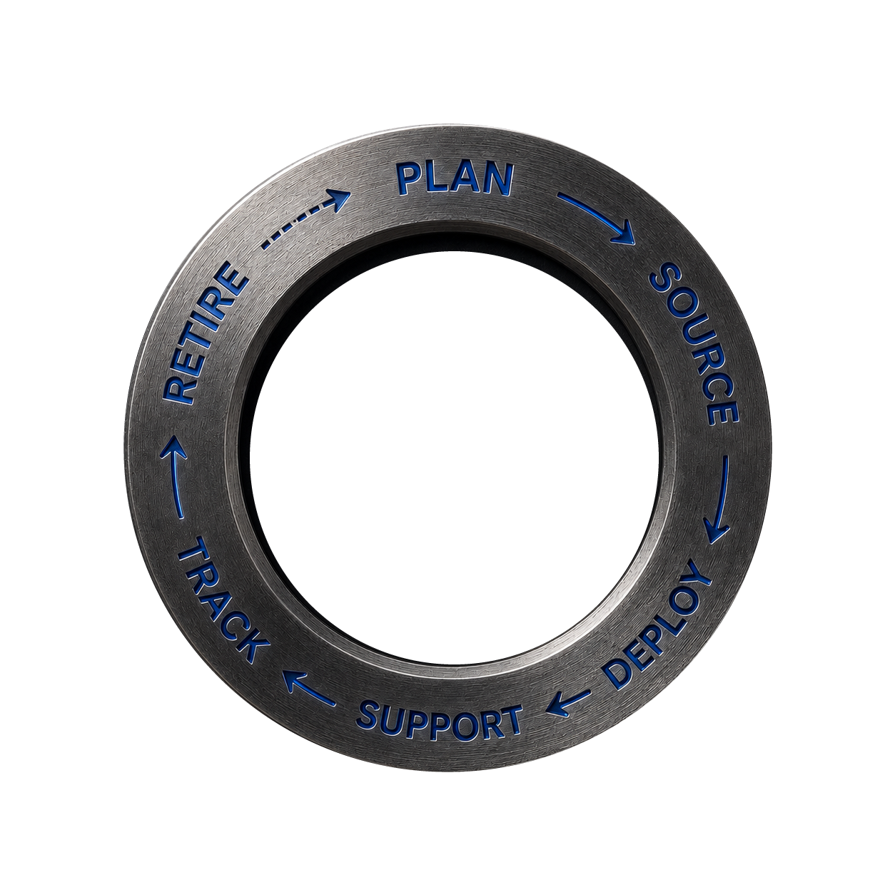HTG technology lifecycle: plan, source, deploy, support, track, retire