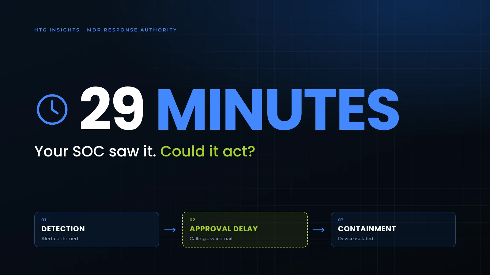 Security team working at monitors, with the text "29 minutes. Your SOC saw it. Could it act?" above a three-step MDR response flow: detection, approval delay, containment.