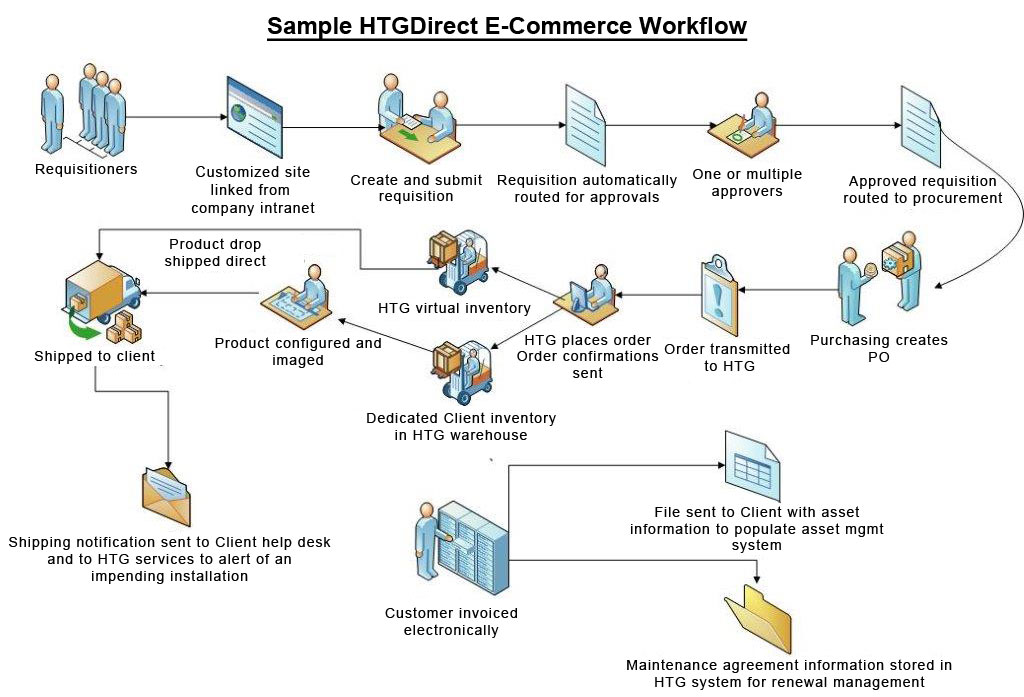 htgdirect-ecommerce-workflow